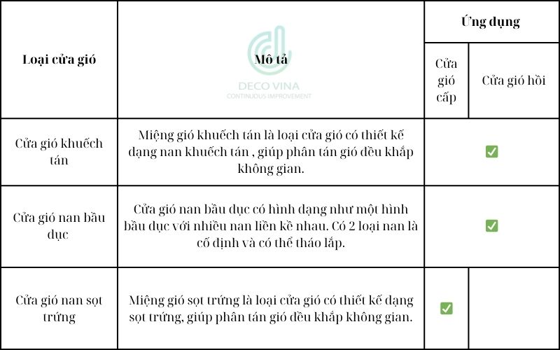 bảng cửa gió dùng trong hệ thống HVAC